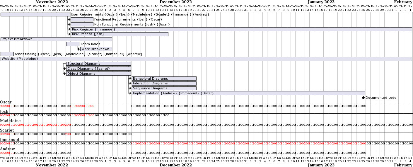 gantt