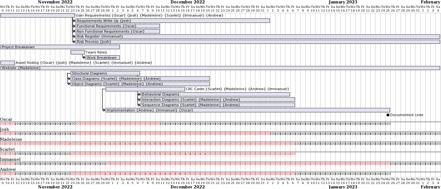 gantt